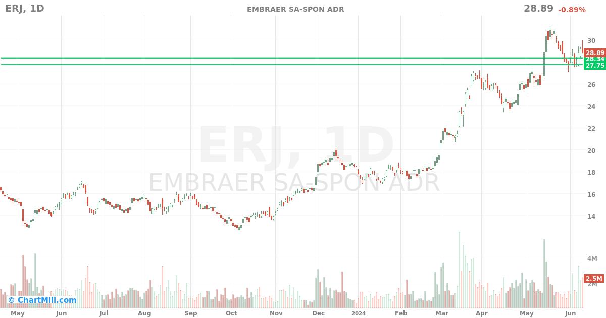 ERJ Daily chart on 2024-06-12