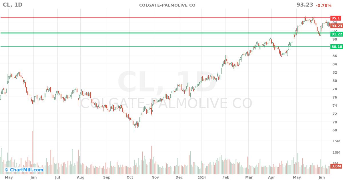 CL Daily chart on 2024-06-13