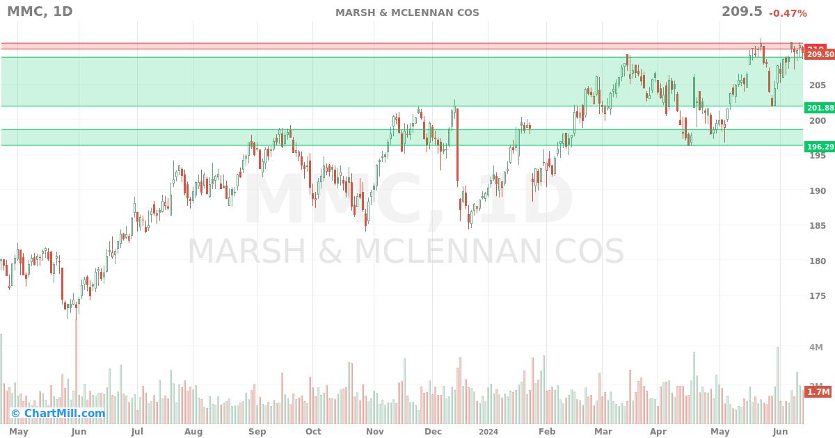 MMC Daily chart on 2024-06-14