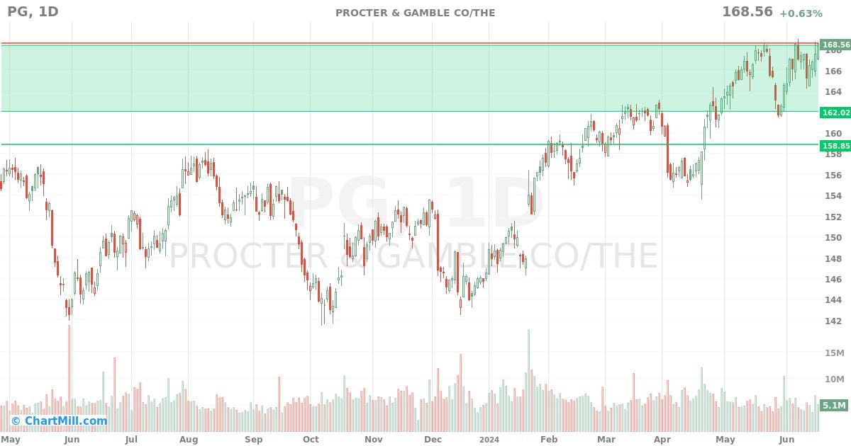 PG Daily chart on 2024-06-19