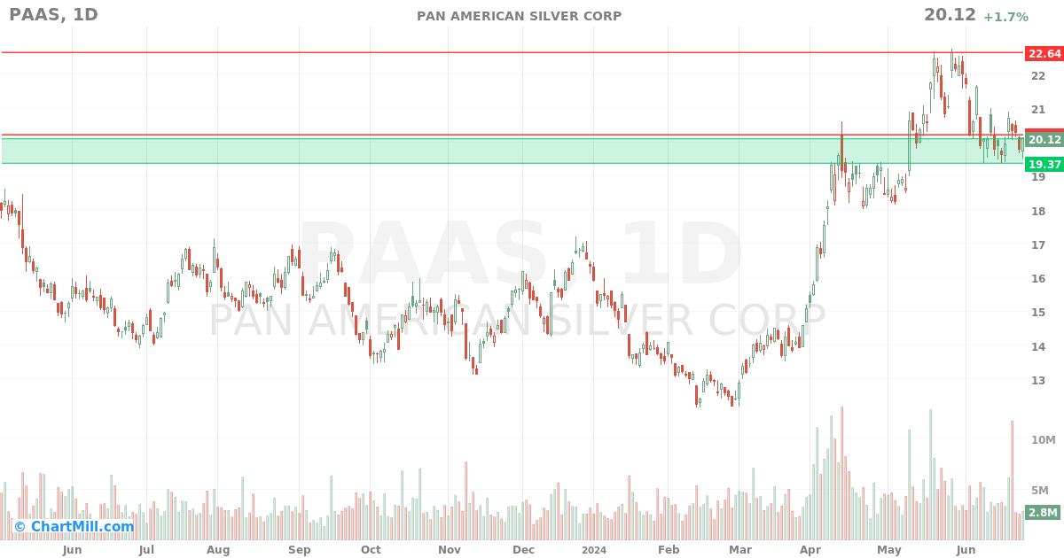 PAAS Daily chart on 2024-06-27