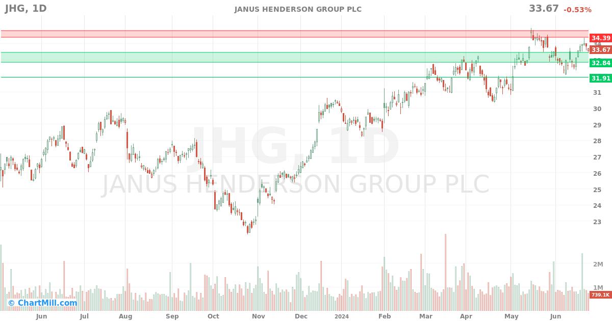 JHG Daily chart on 2024-06-27