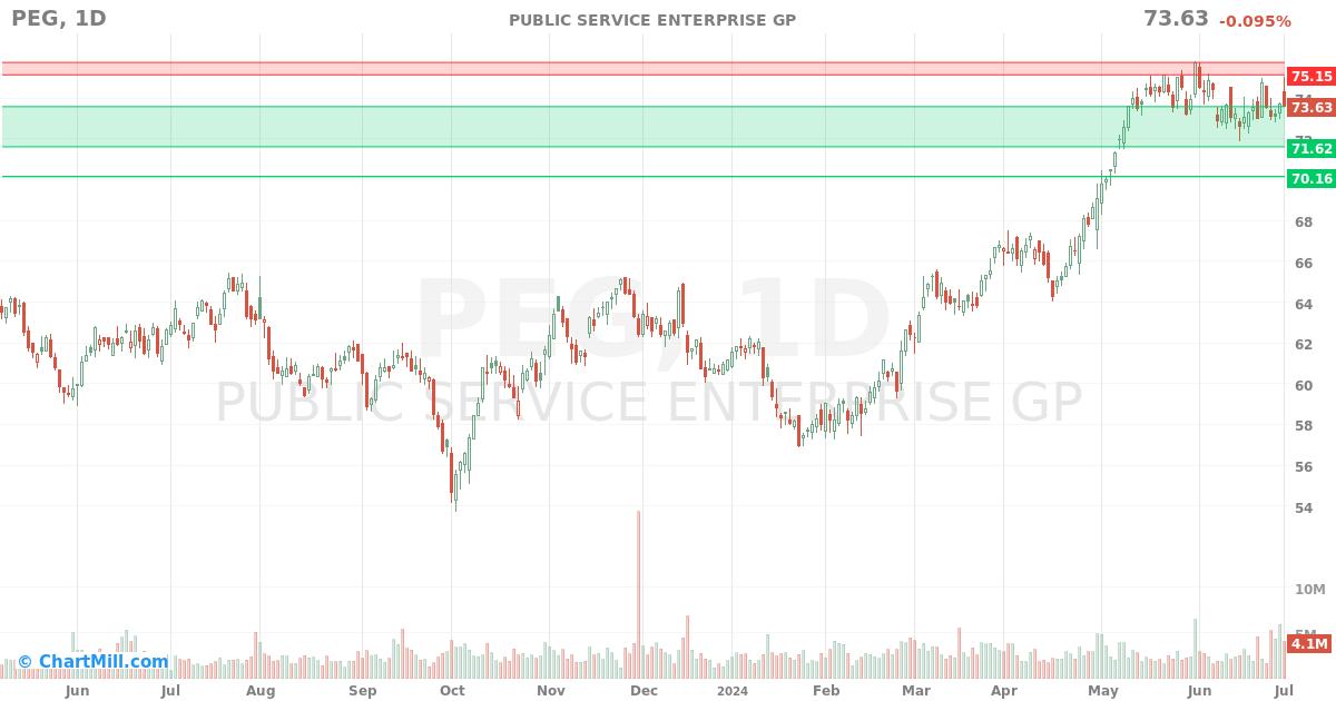 PEG Daily chart on 2024-07-02