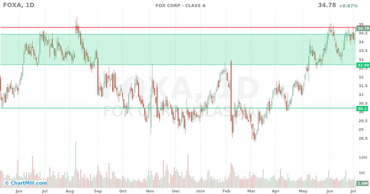 FOXA Daily chart on 2024-07-04