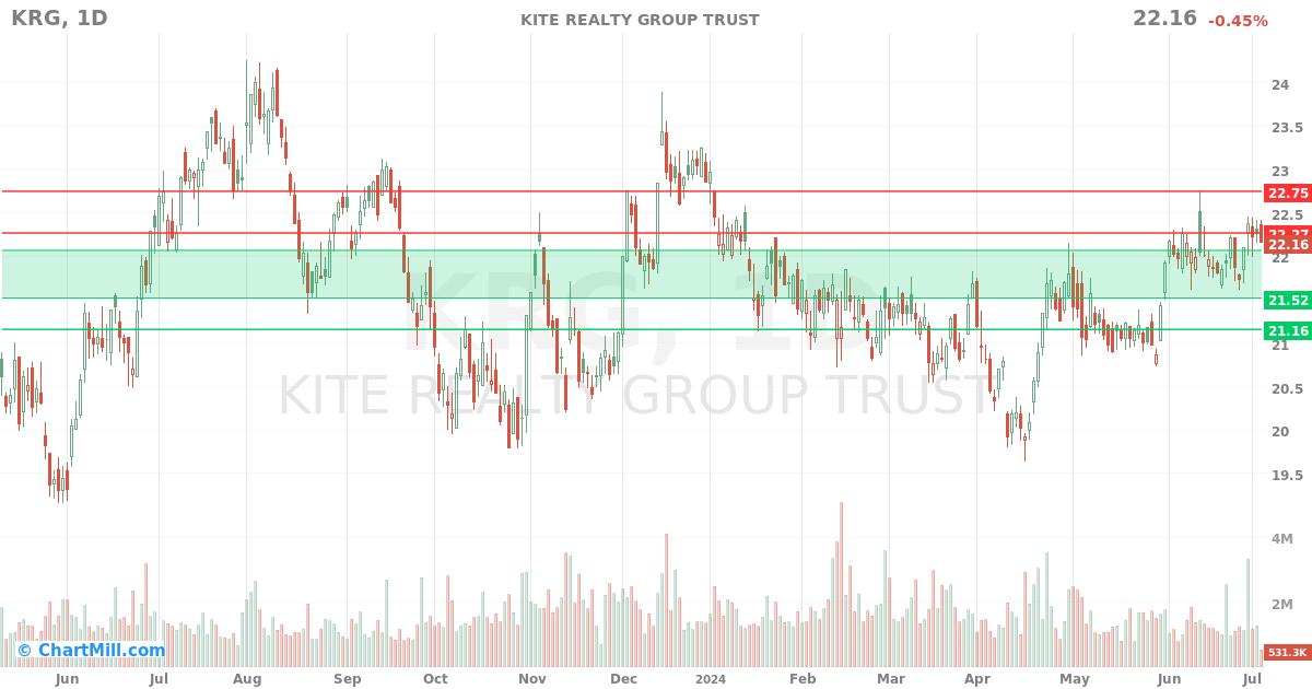 KRG Daily chart on 2024-07-04