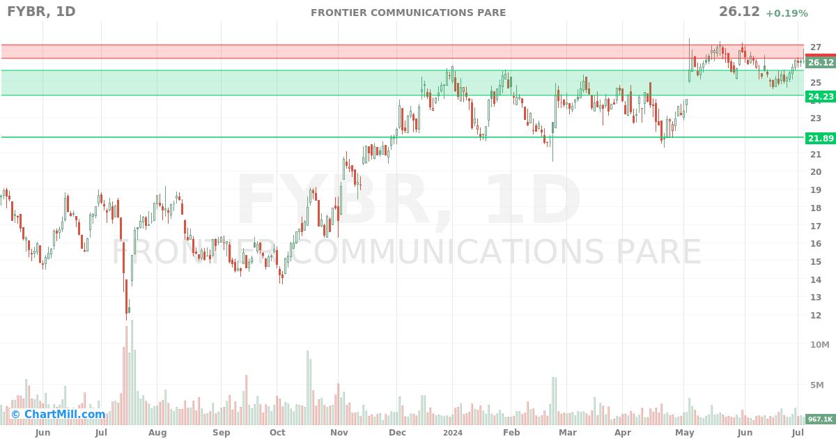 FYBR Daily chart on 2024-07-05