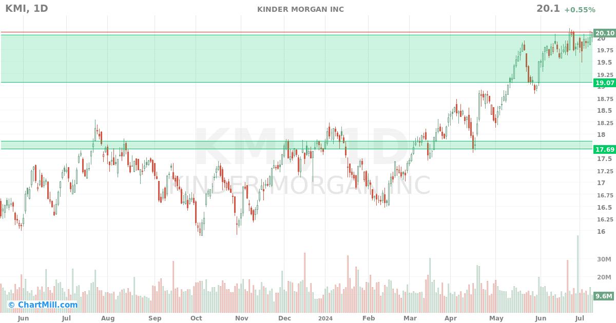 KMI Daily chart on 2024-07-11