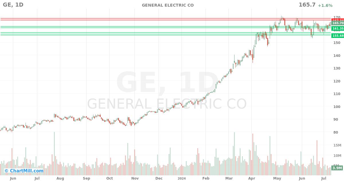 GE Daily chart on 2024-07-11