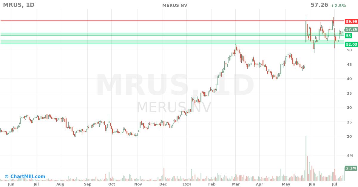 MRUS Daily chart on 2024-07-15