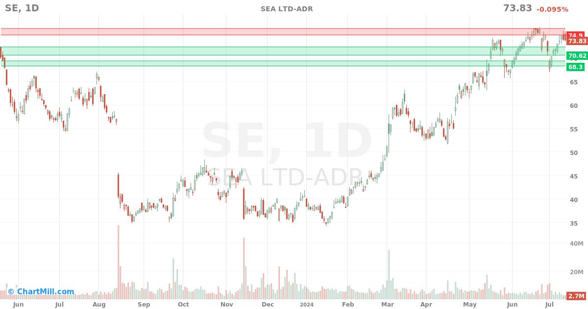 SE Daily chart on 2024-07-15
