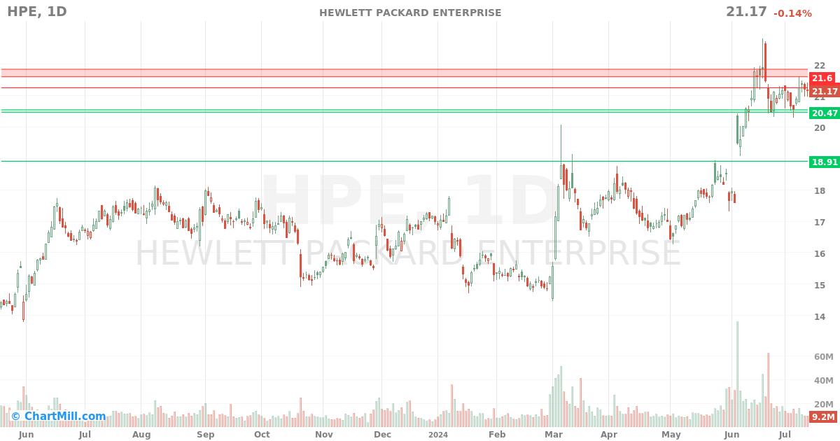 HPE Daily chart on 2024-07-15