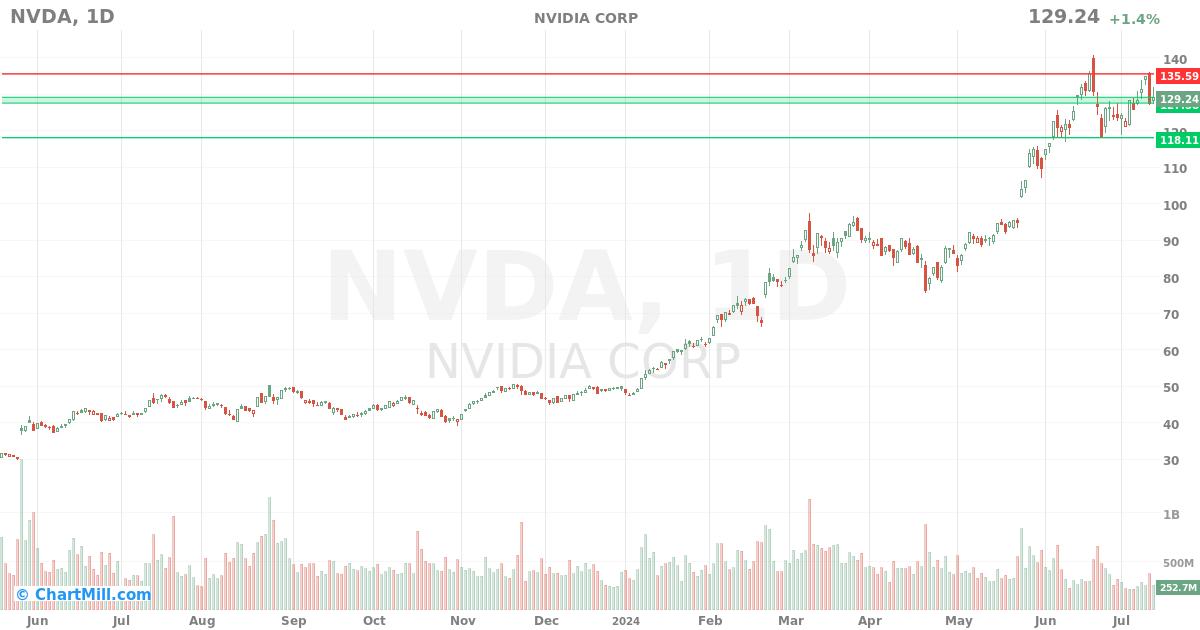 NVDA Daily chart on 2024-07-15