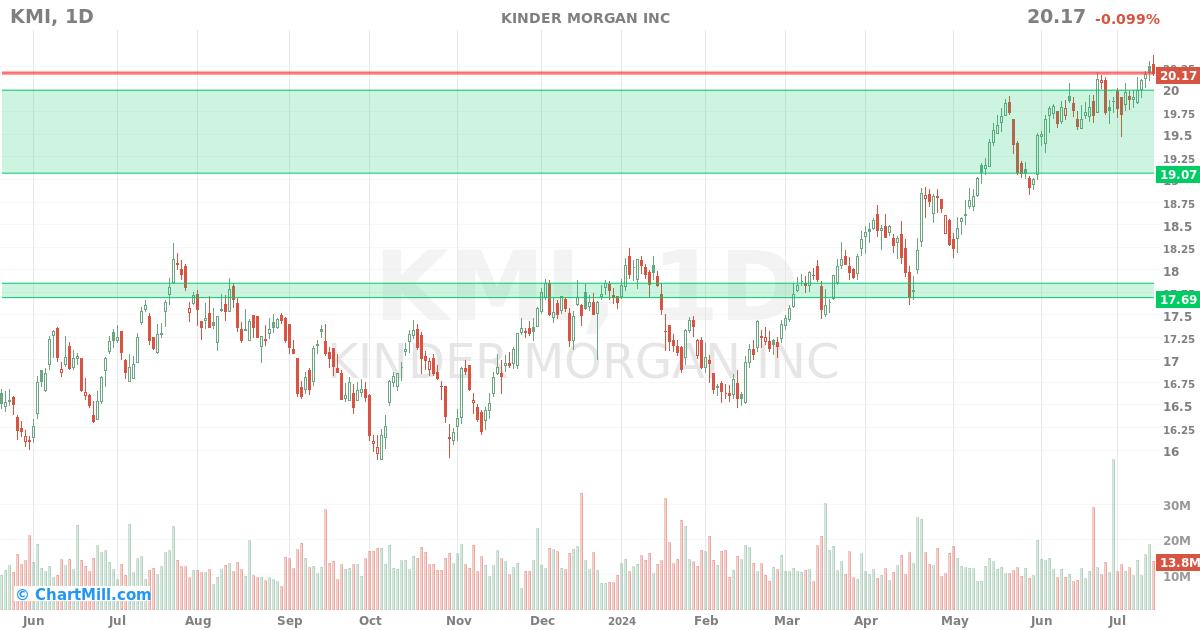 KMI Daily chart on 2024-07-16