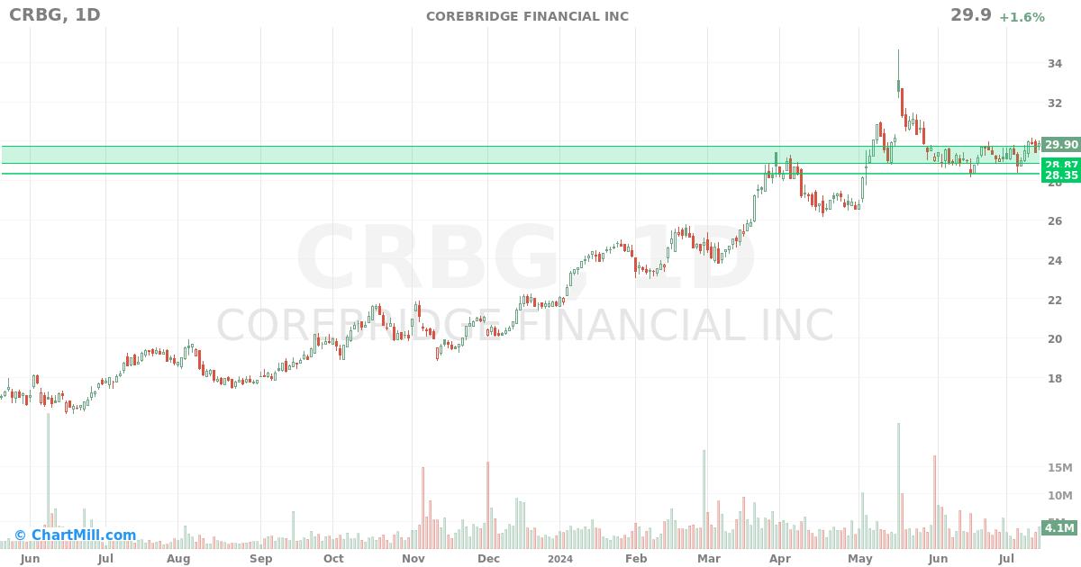 CRBG Daily chart on 2024-07-16
