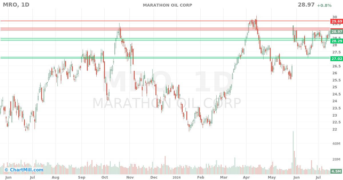 MRO Daily chart on 2024-07-17
