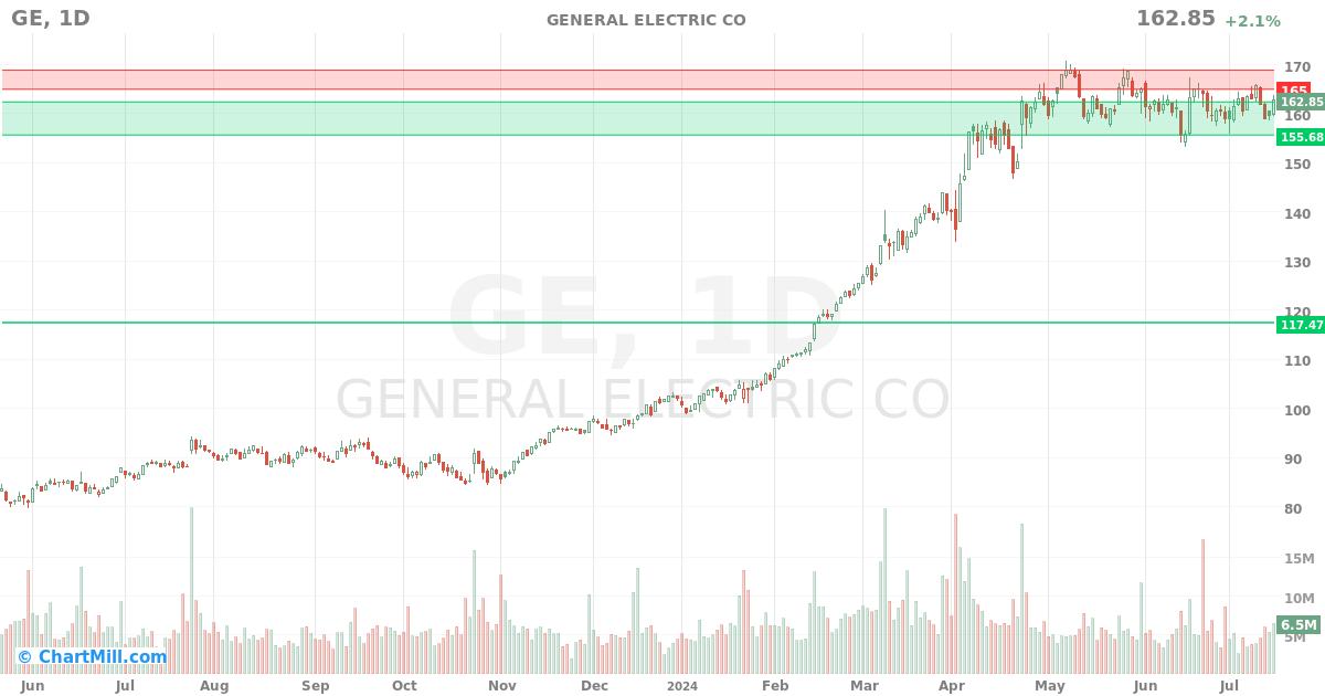 GE Daily chart on 2024-07-17