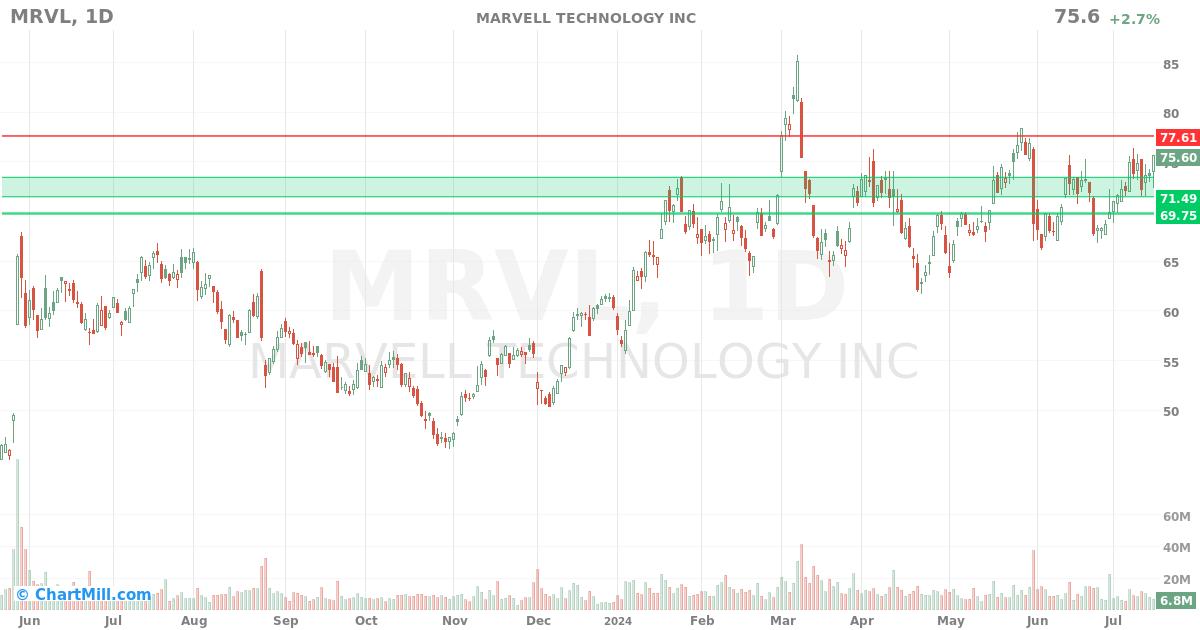 MRVL Daily chart on 2024-07-17