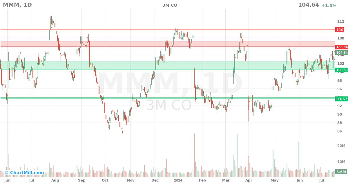 MMM Daily chart on 2024-07-18