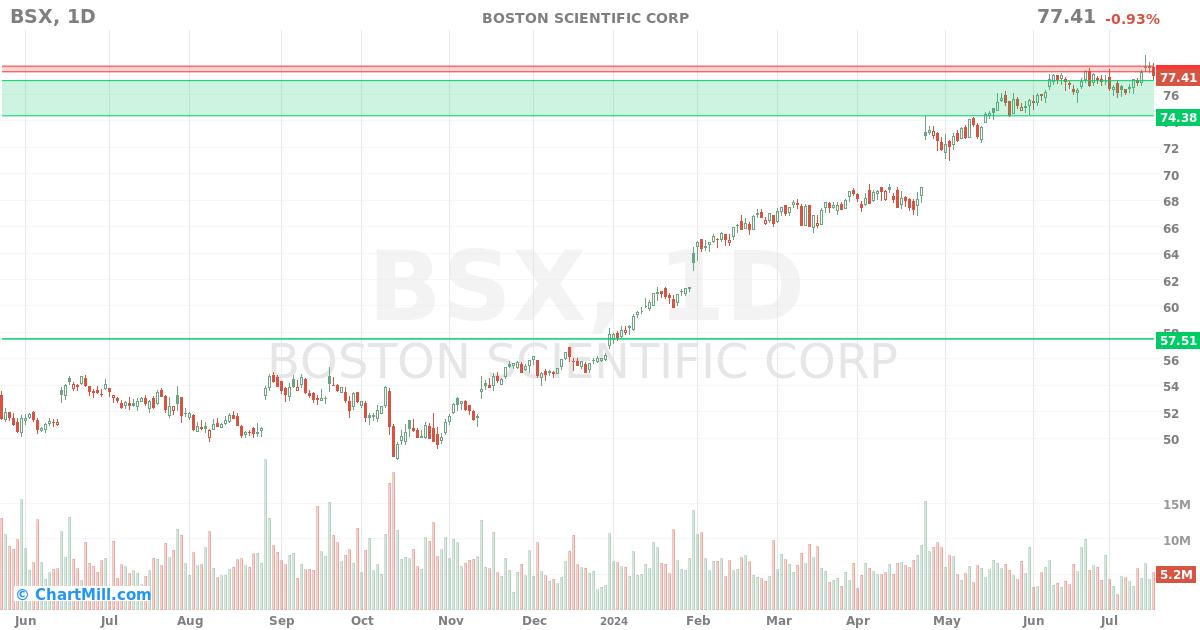 BSX Daily chart on 2024-07-18