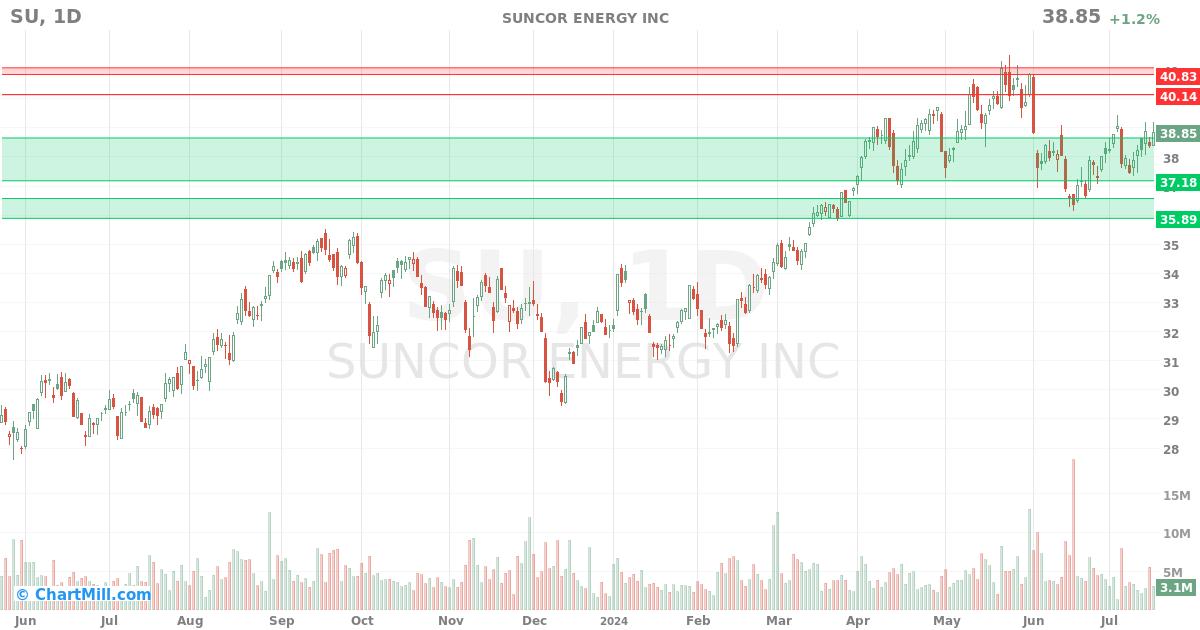 SU Daily chart on 2024-07-18