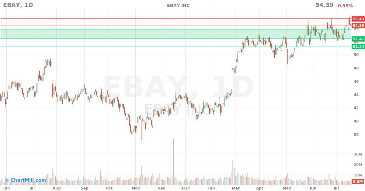 EBAY Daily chart on 2024-07-19