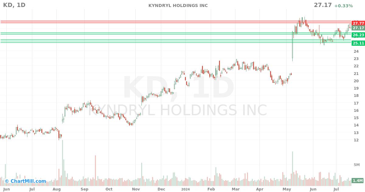 KD Daily chart on 2024-07-19