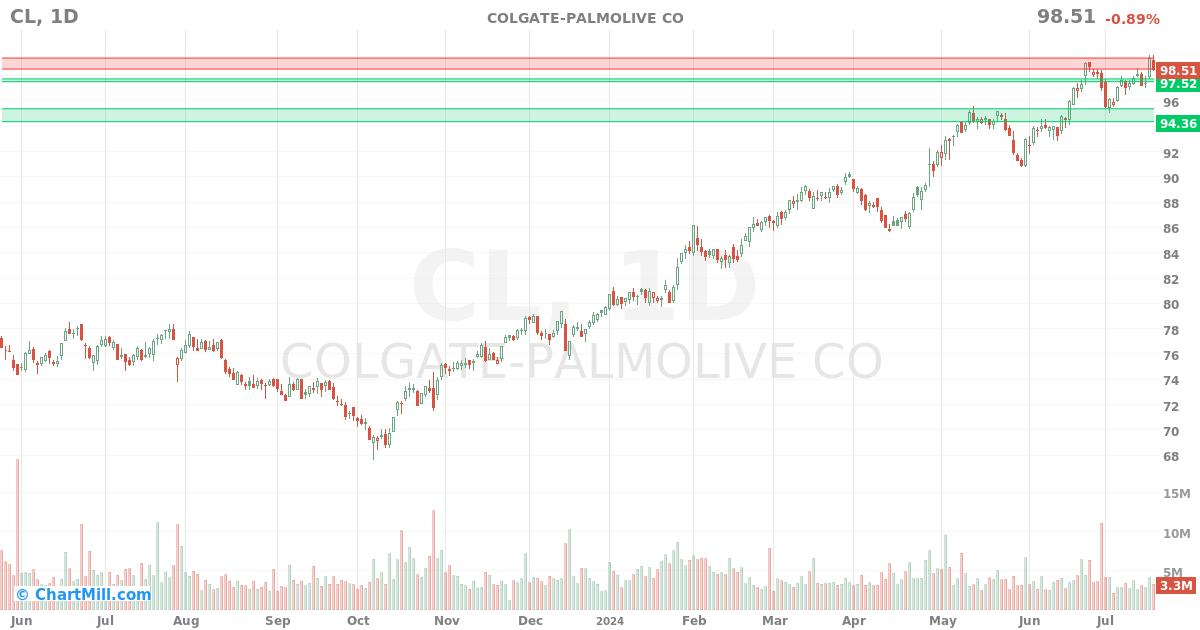 CL Daily chart on 2024-07-19