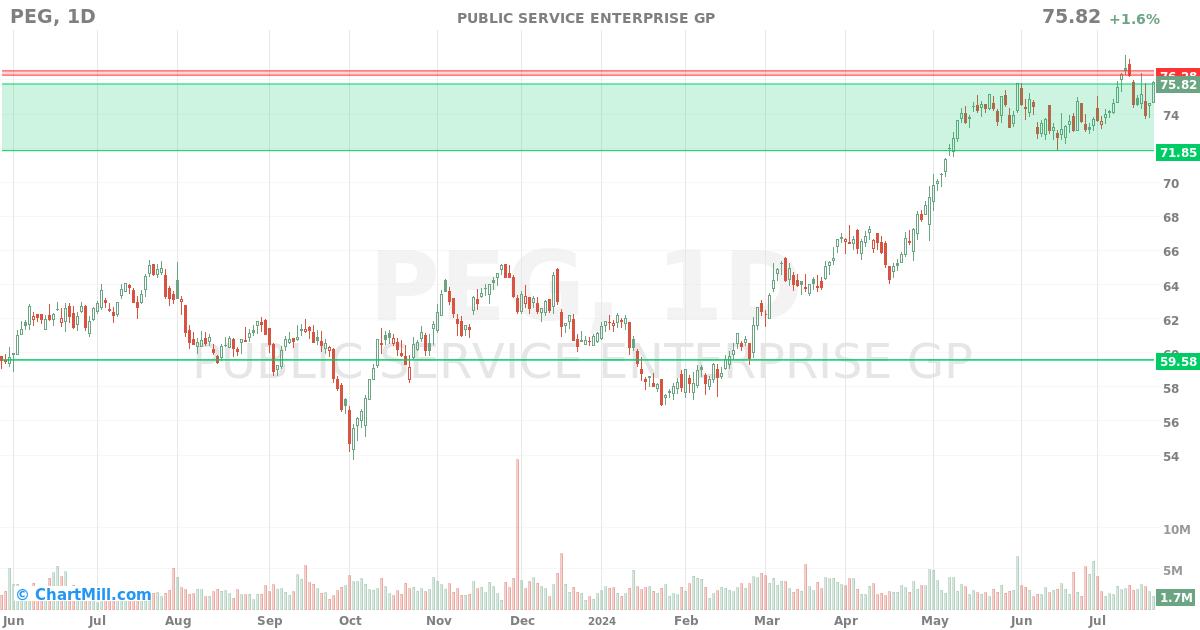 PEG Daily chart on 2024-07-23