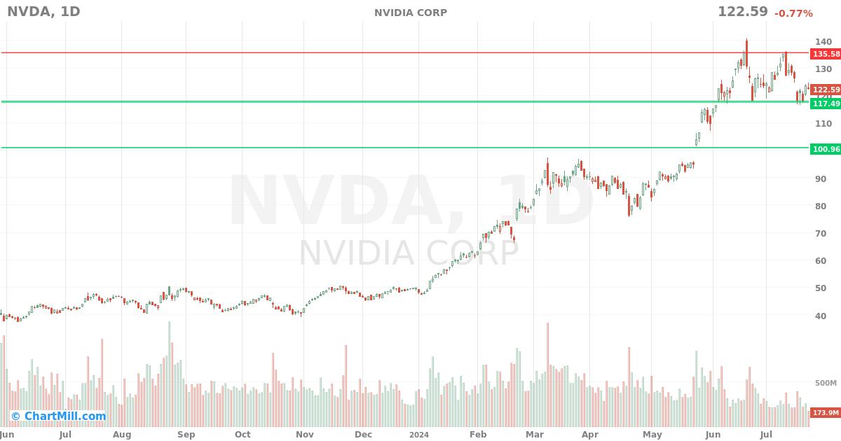 NVDA Daily chart on 2024-07-24 NVDA Daily chart on 2024-07-24