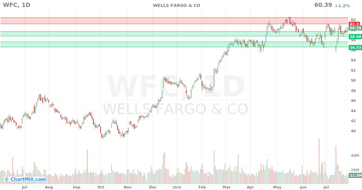 WFC Daily chart on 2024-07-29