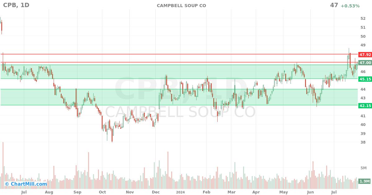 CPB Daily chart on 2024-07-30