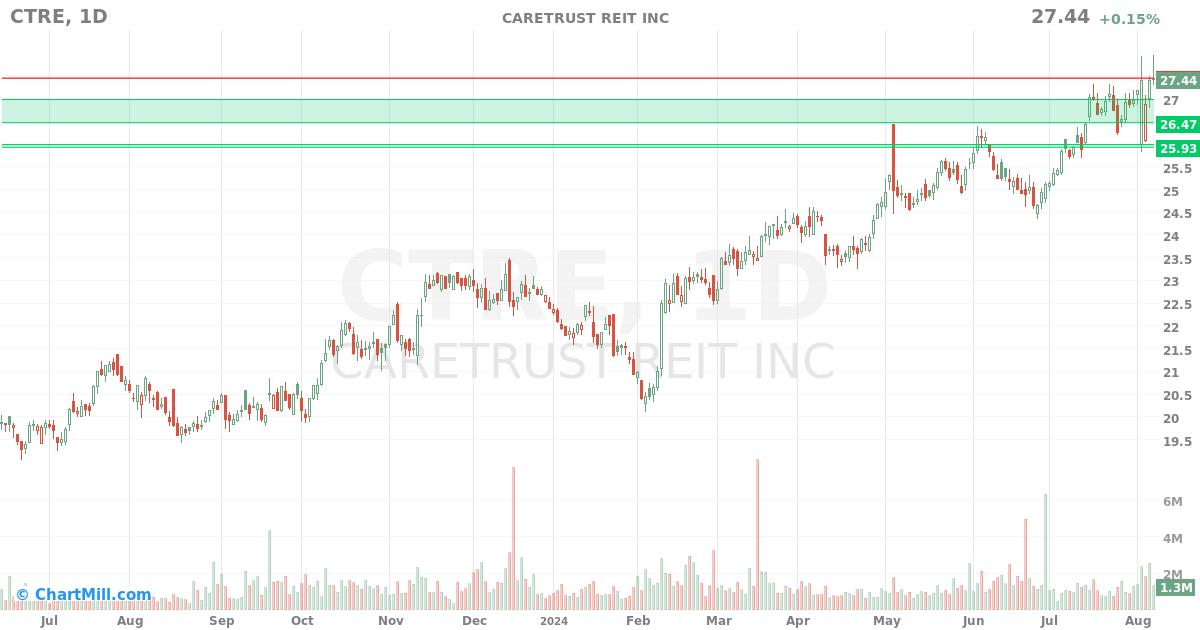 CTRE Daily chart on 2024-08-08