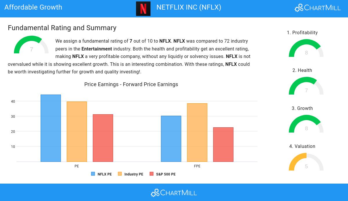 In the world of growth stocks, NASDAQ:NFLX shines as a value proposition. |  ChartMill.com