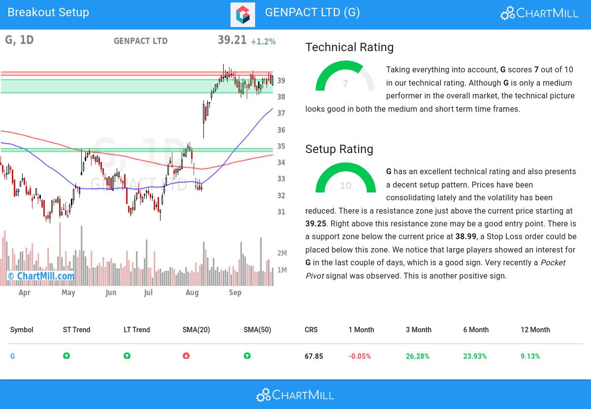 TA Chart stocks image
