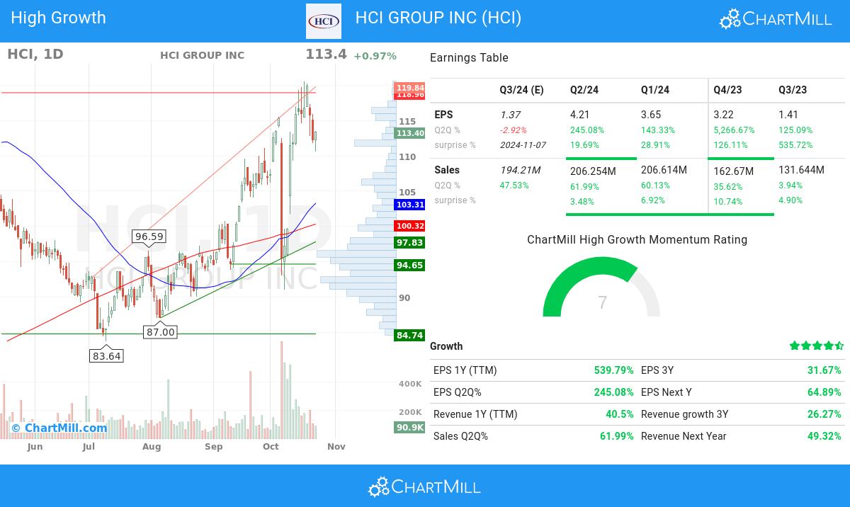 High Growth stocks image