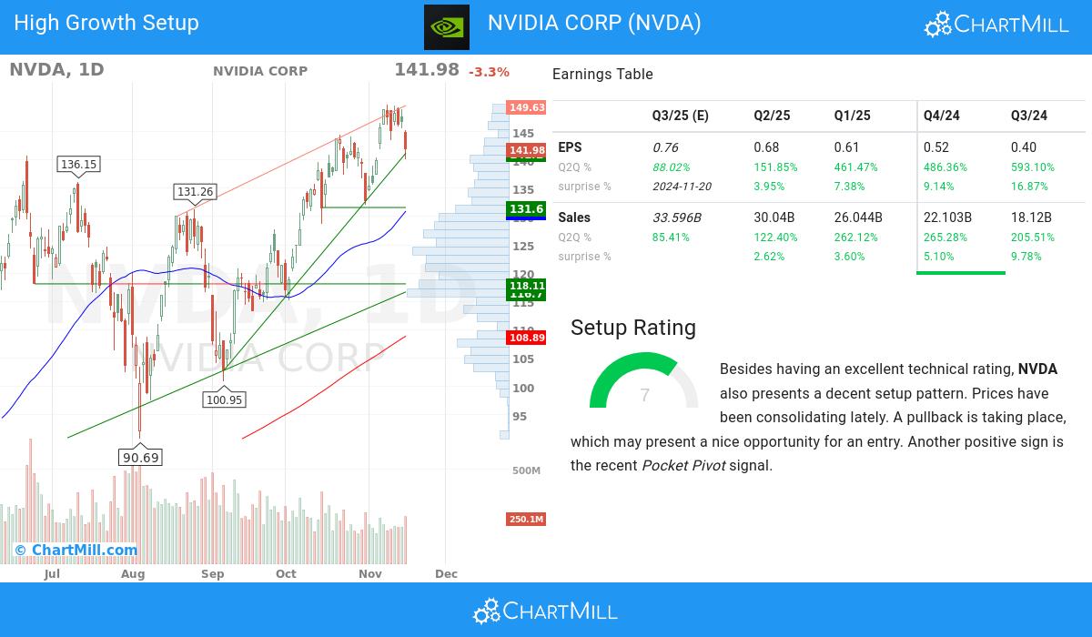 Stock Market Nvidia Earnings Report Nvidia Rsi Chart Why NASDAQ:NVDA Is A  Standout High-Growth