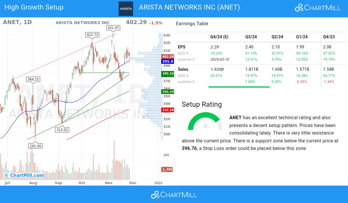 High Growth setup stocks image