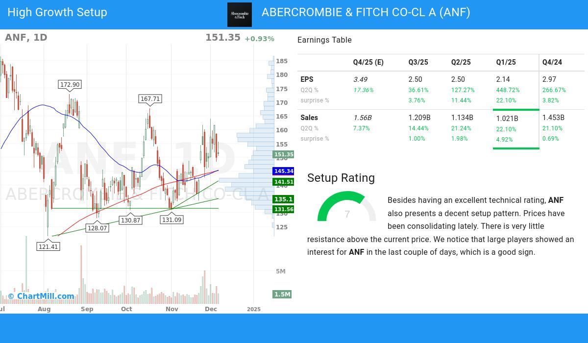 High Growth Setup stocks image