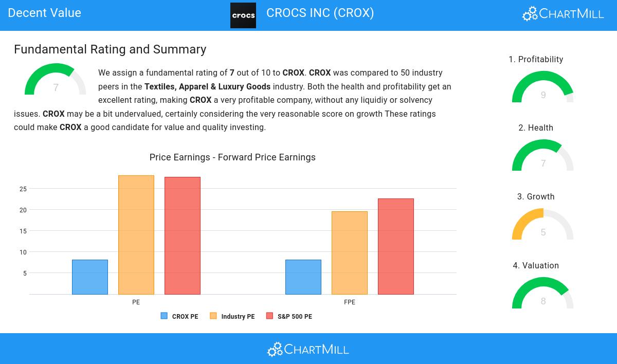 Crox nasdaq top