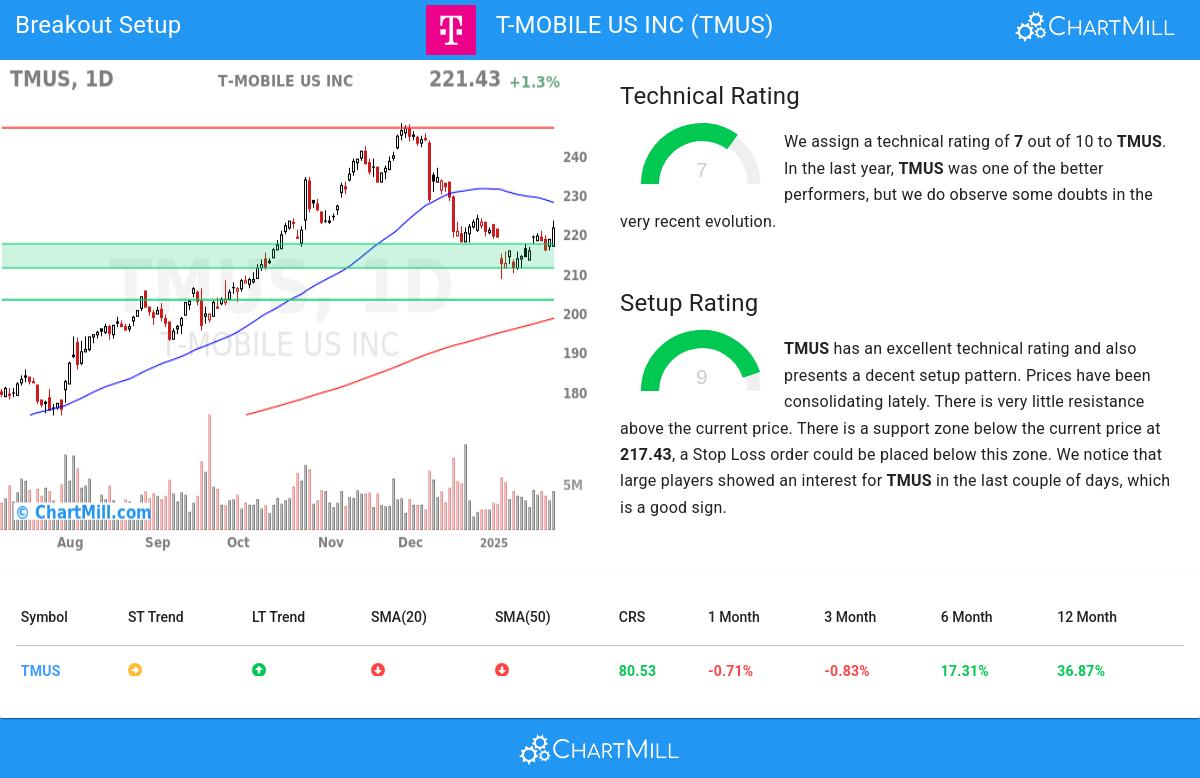 TA Chart stocks image