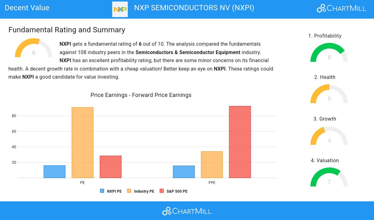 NASDAQ NXPI Is An Undervalued Gem With Solid Fundamentals ChartMill