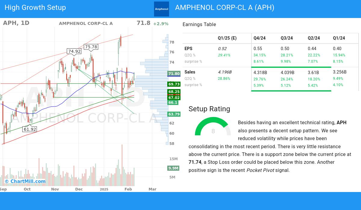 High Growth Setup stocks image