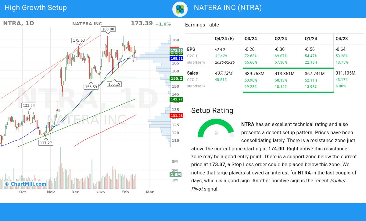 High Growth Setup stocks image