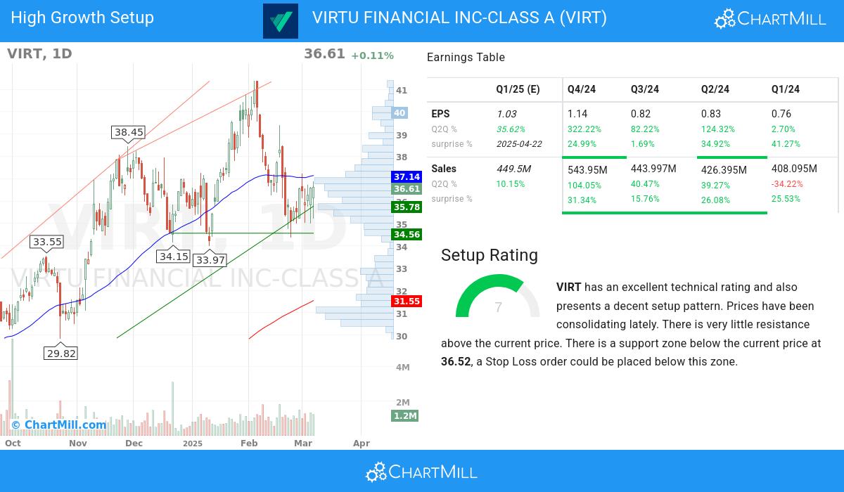 High Growth Setup stocks image