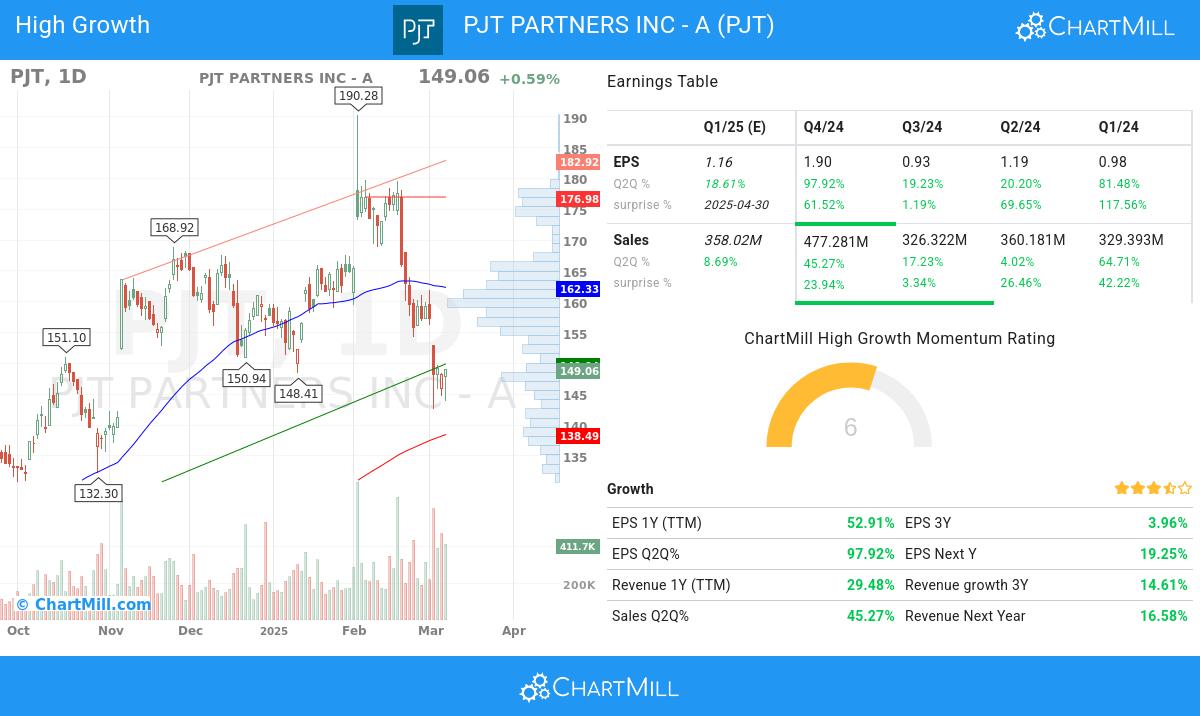 High Growth stocks image