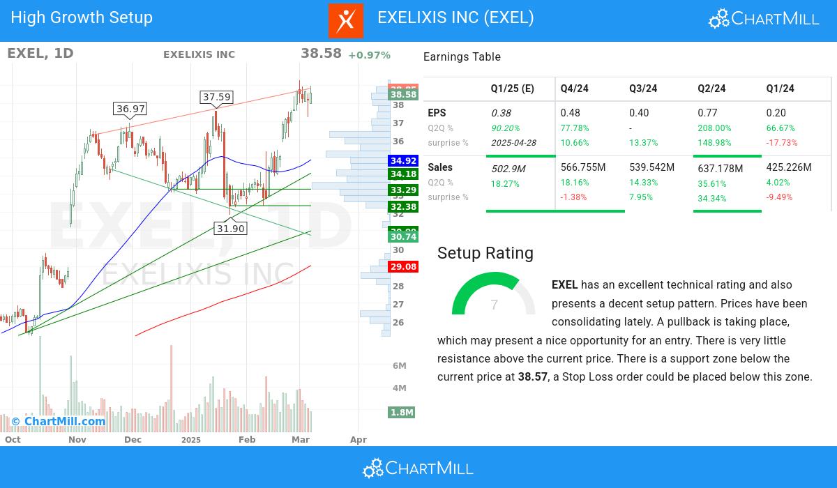High Growth Setup stocks image
