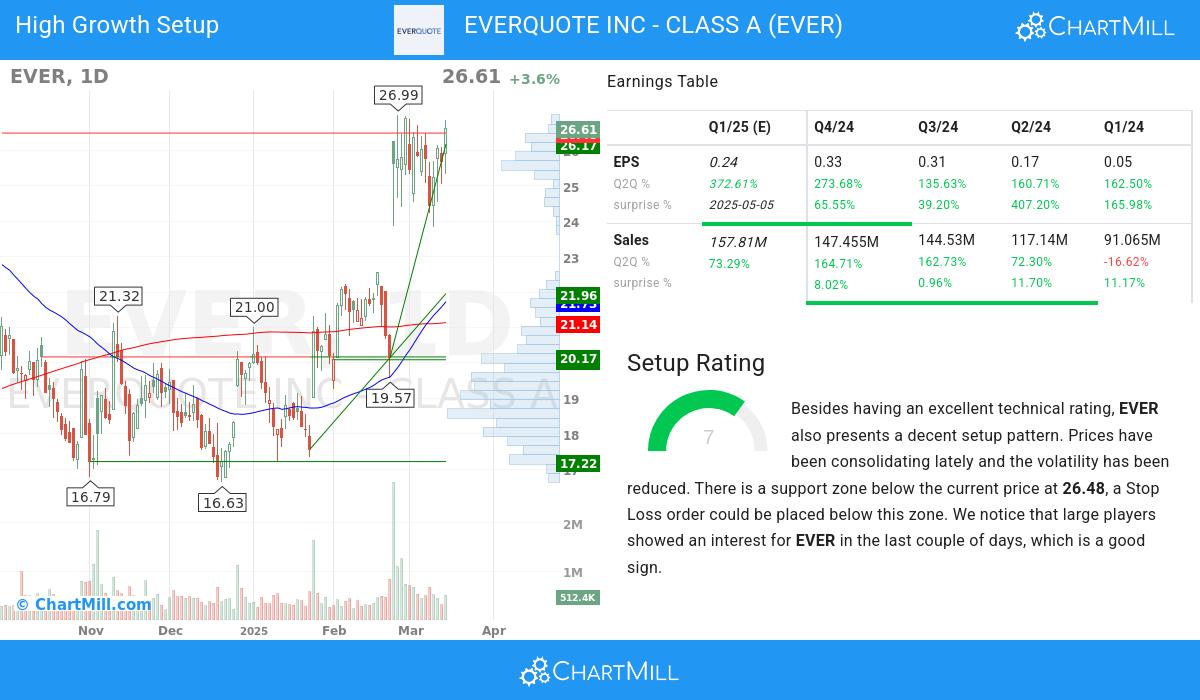 High Growth Setup stocks image