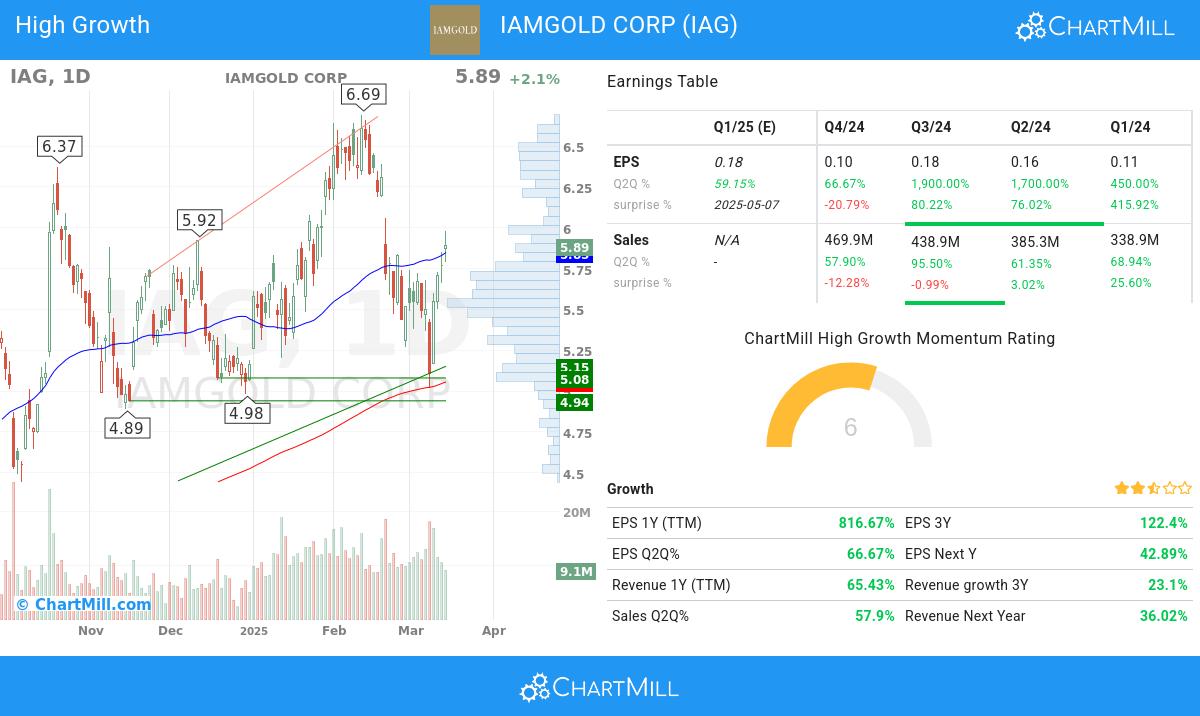High Growth stocks image