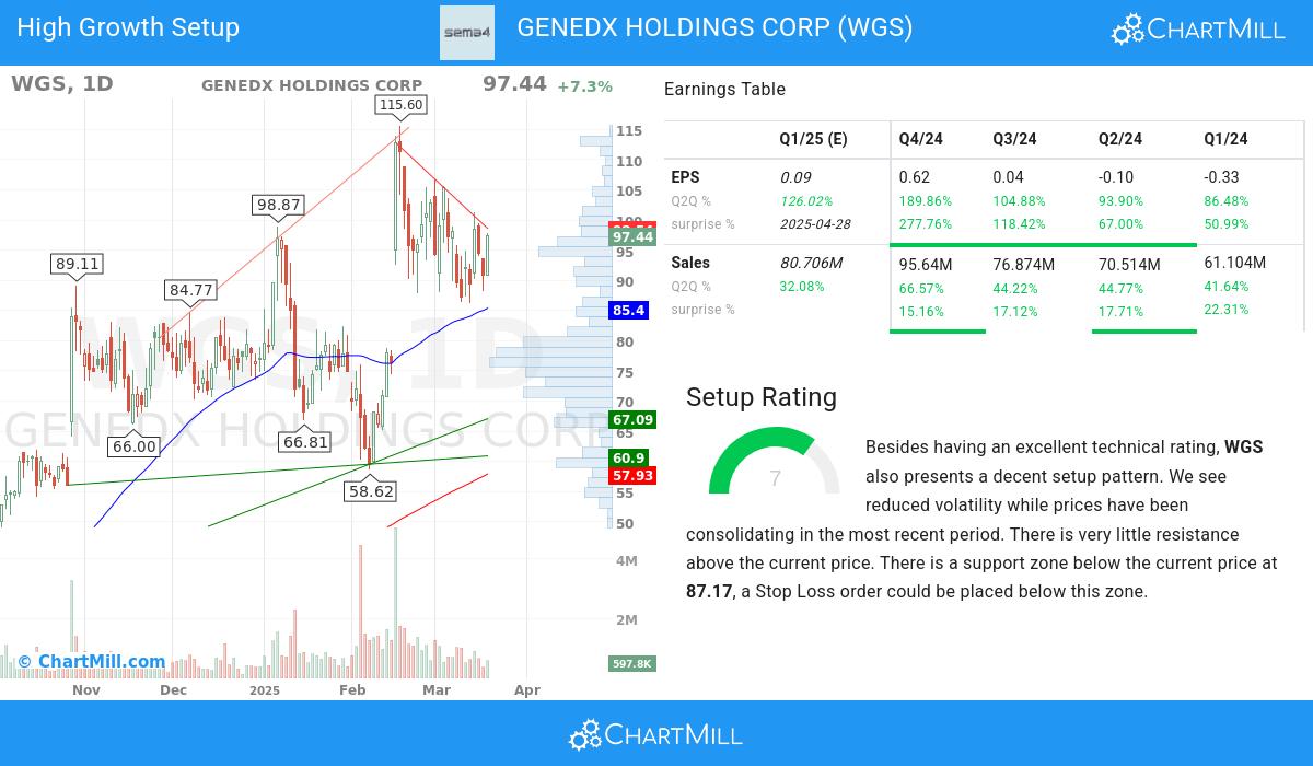High Growth Setup stocks image