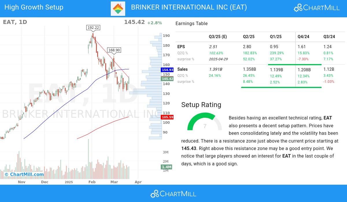 High Growth Setup stocks image